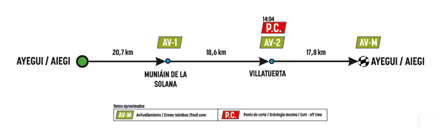 Gráfico puntos avitullamiento