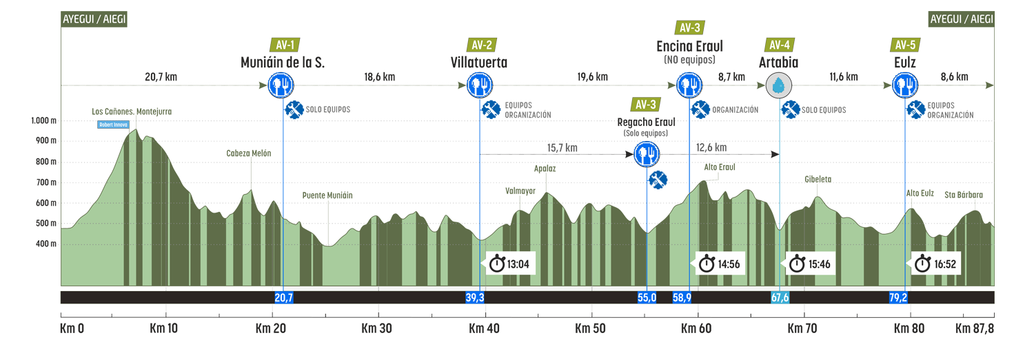 Gráfico recorrido